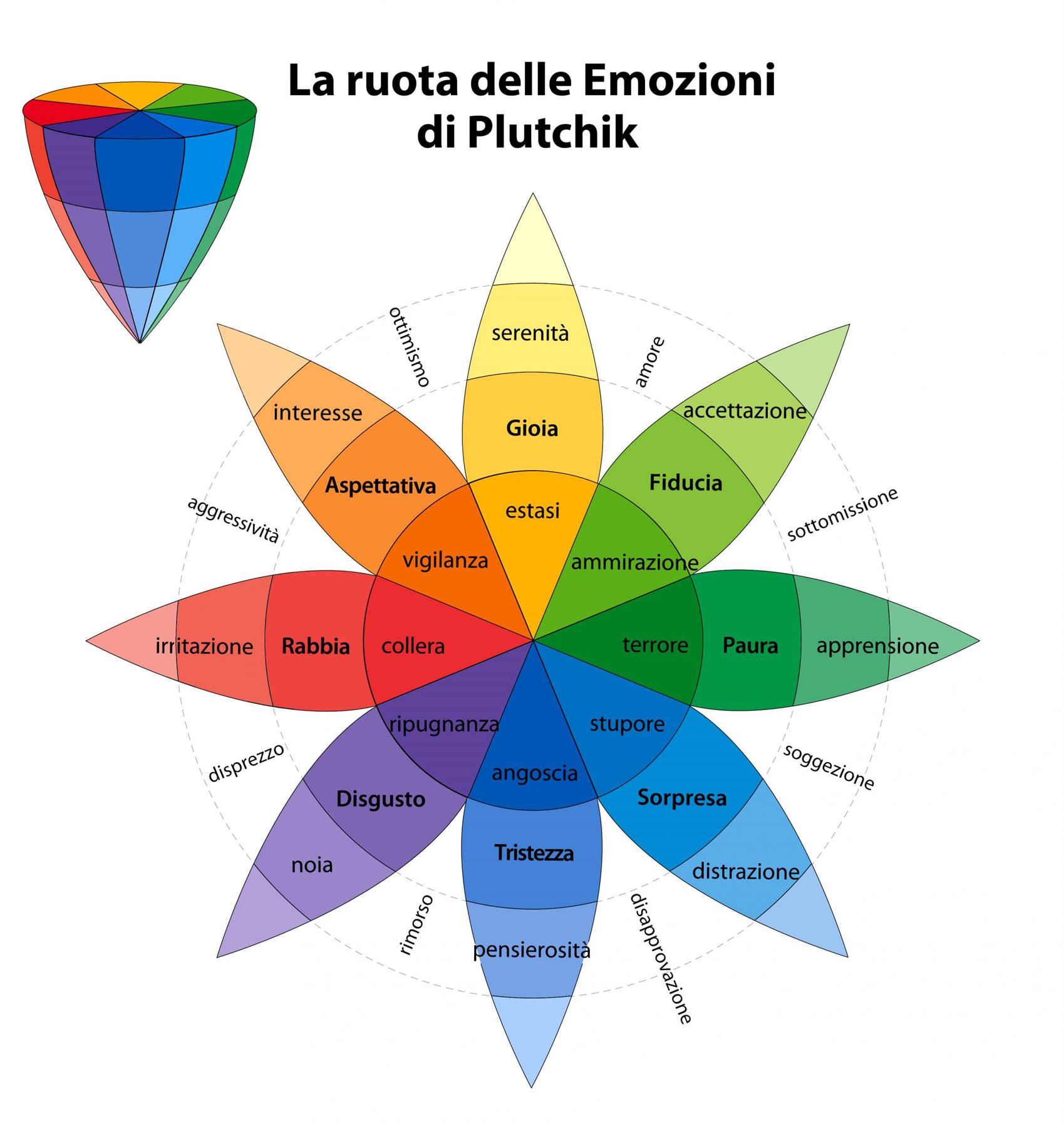 ruota-Emozioni-Plutchik